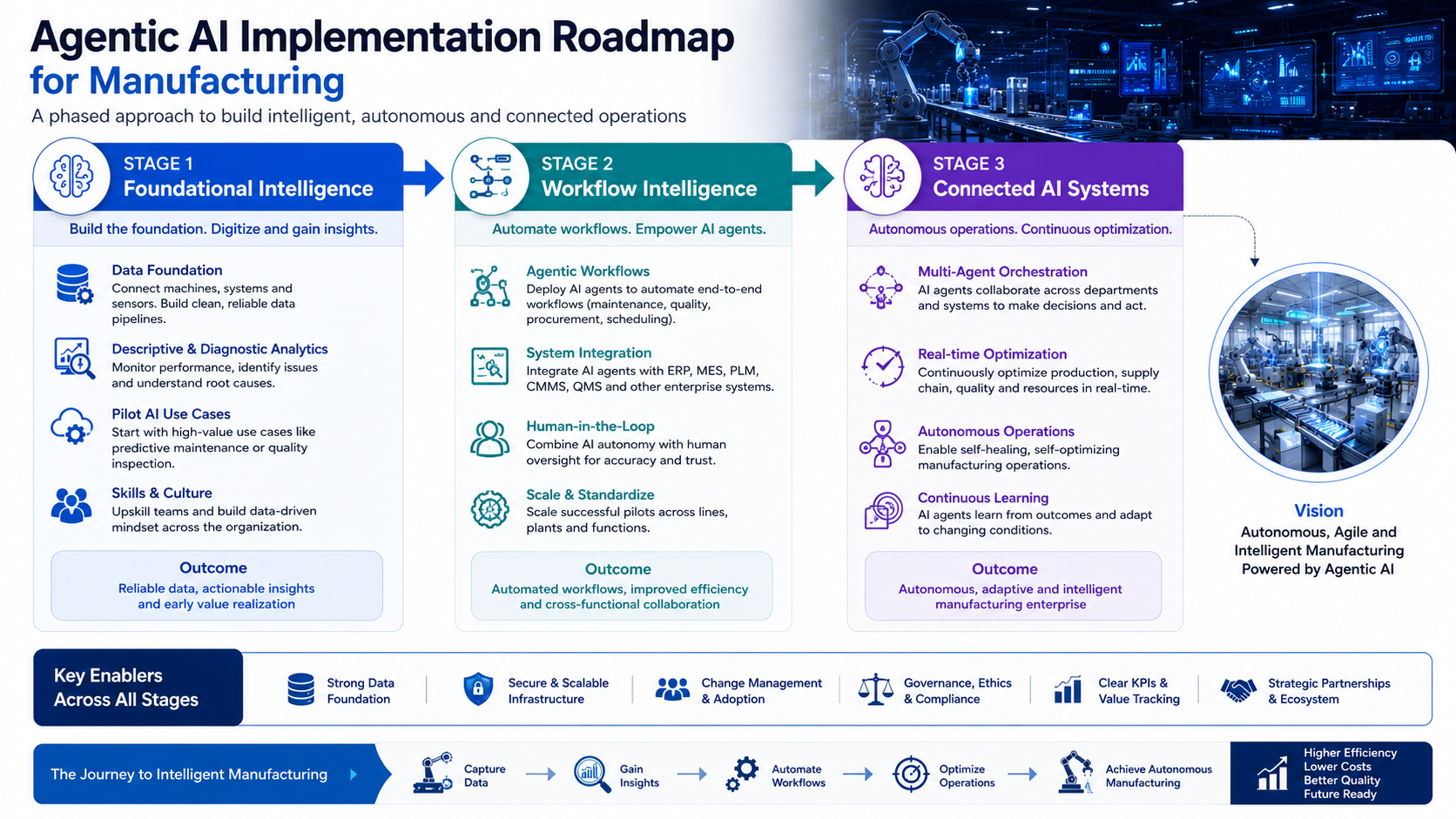 Agentic AI Implementation Roadmap — Vision to Value