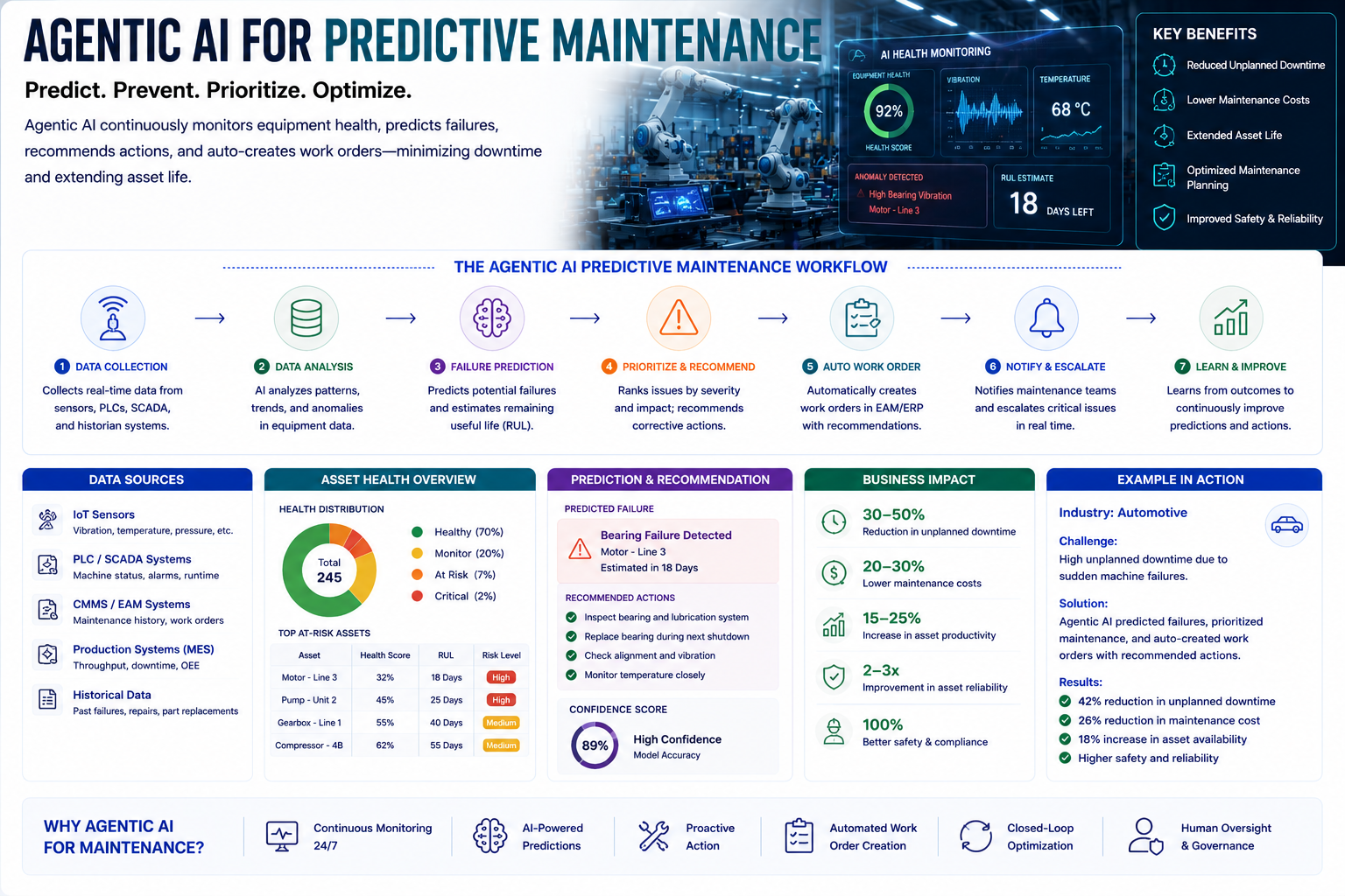 Agentic AI for Predictive Maintenance in Manufacturing