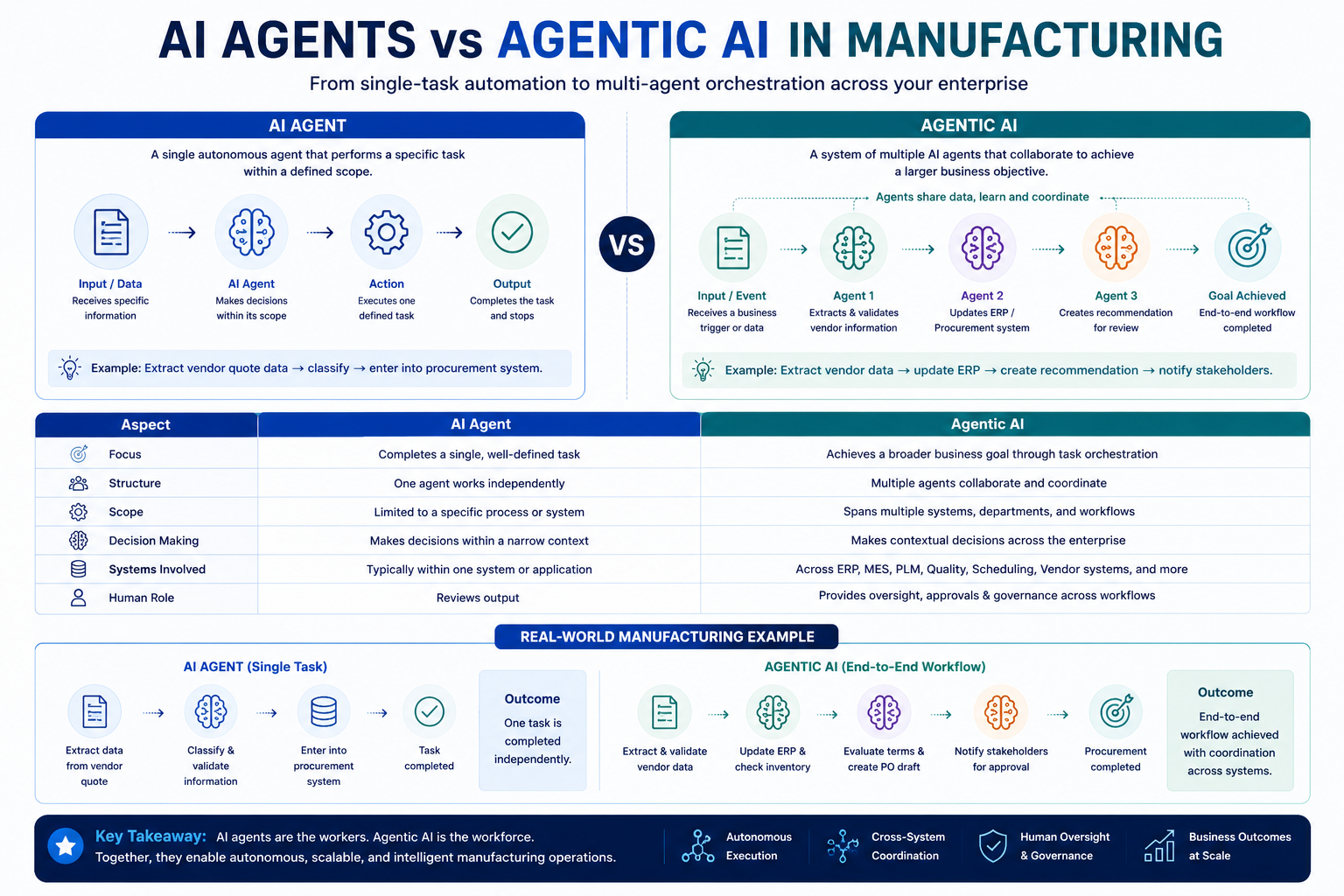 AI Agents vs Agentic AI in Manufacturing