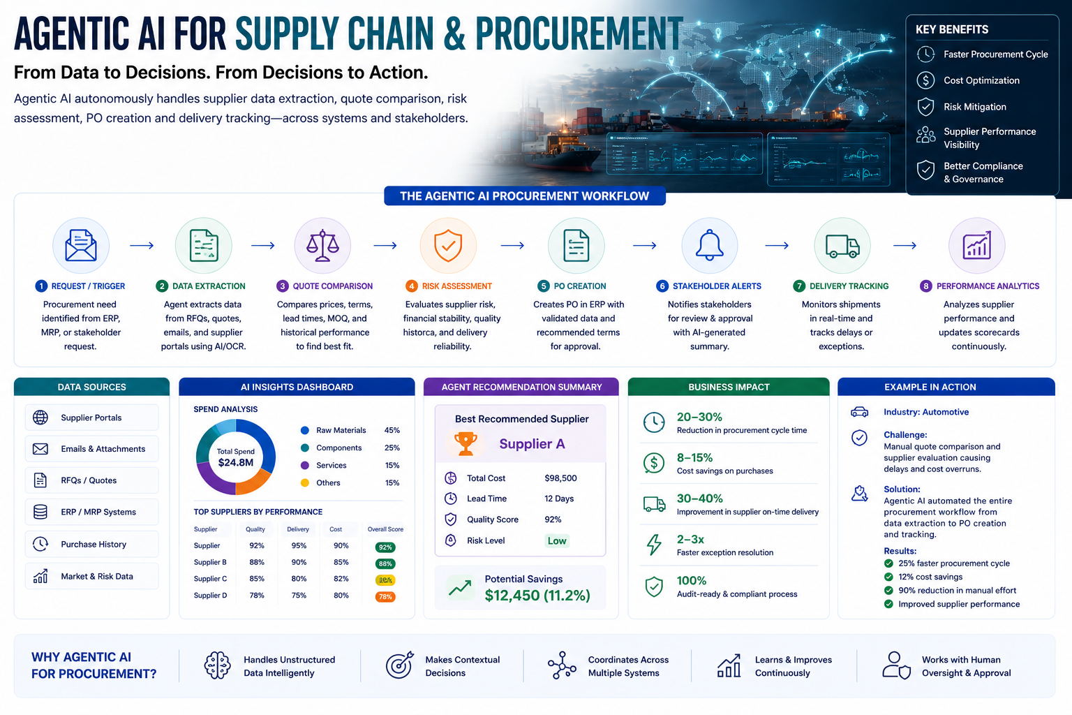 Agentic AI for Supply Chain and Procurement in Manufacturing