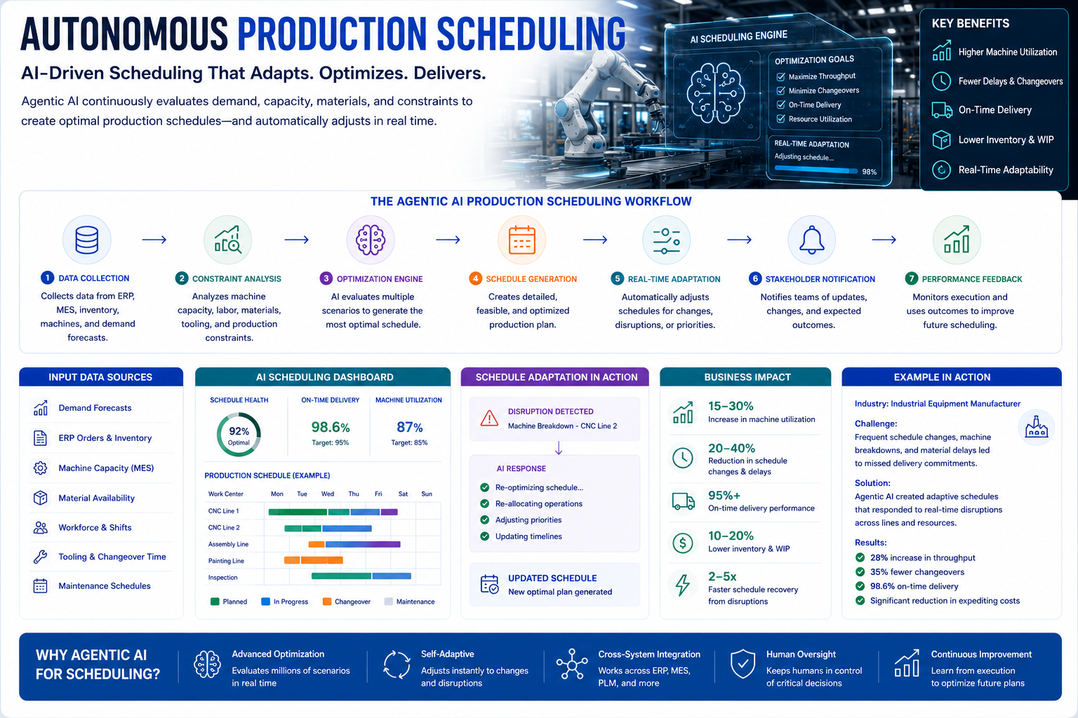 Autonomous AI-Driven Production Scheduling