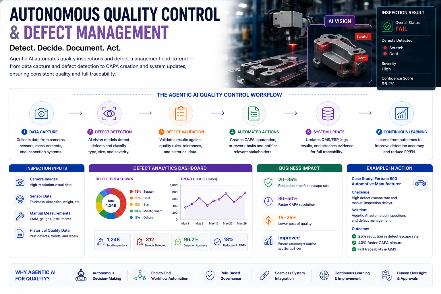 Autonomous Quality Control and Defect Management