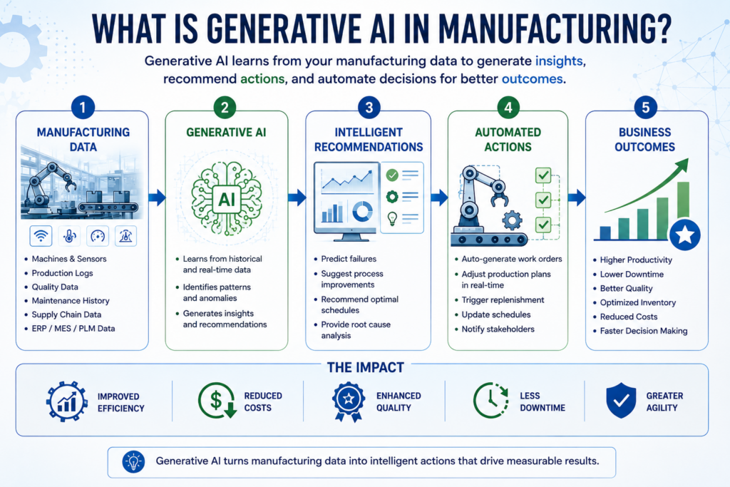 what is generative ai in manufacturing