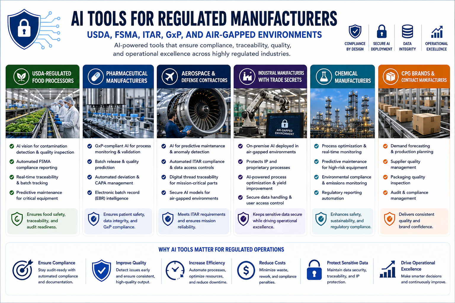 AI Tools for Regulated Manufacturers — USDA, FSMA, ITAR