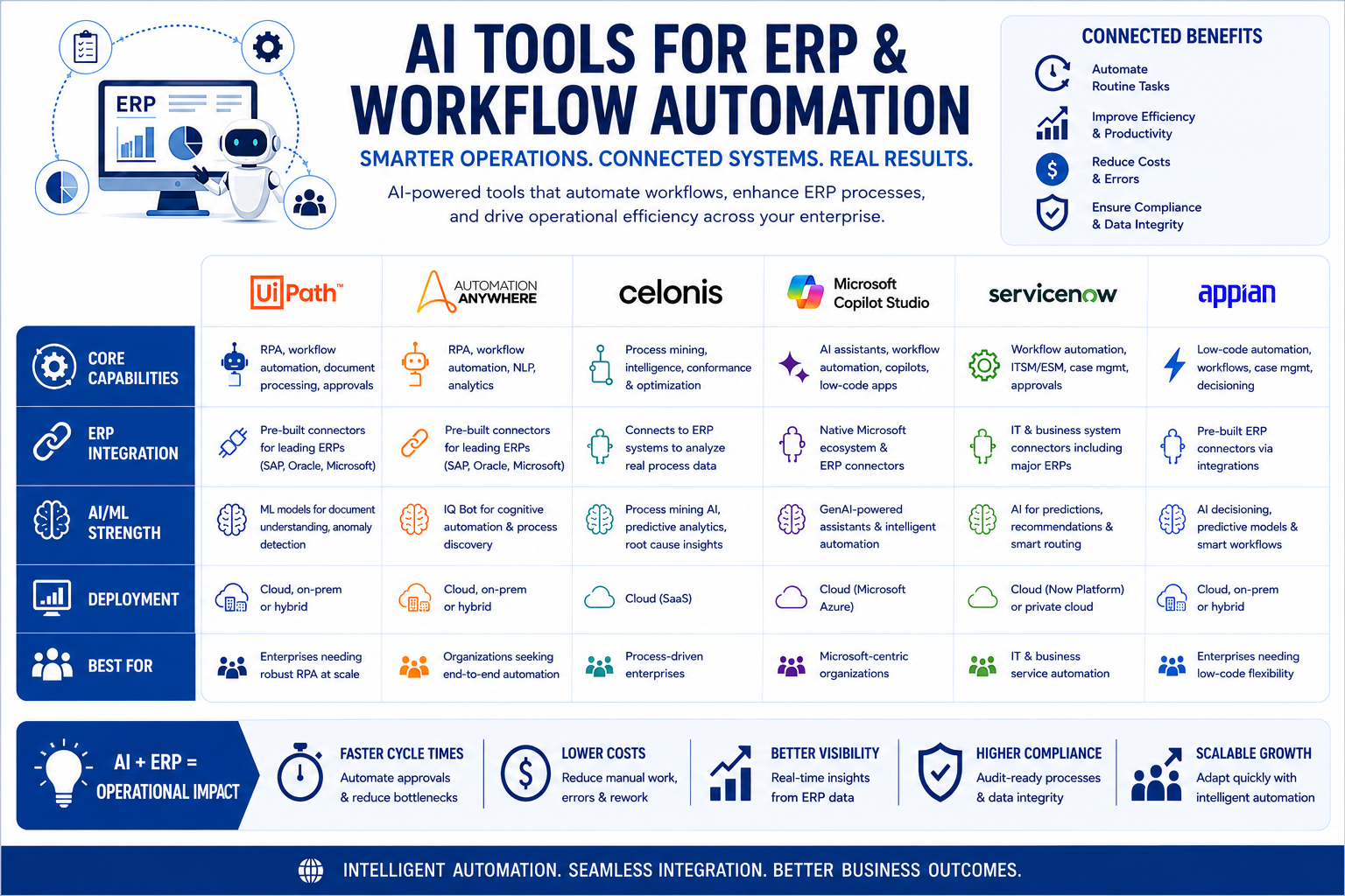 AI Tools for ERP and Workflow Automation in Manufacturing
