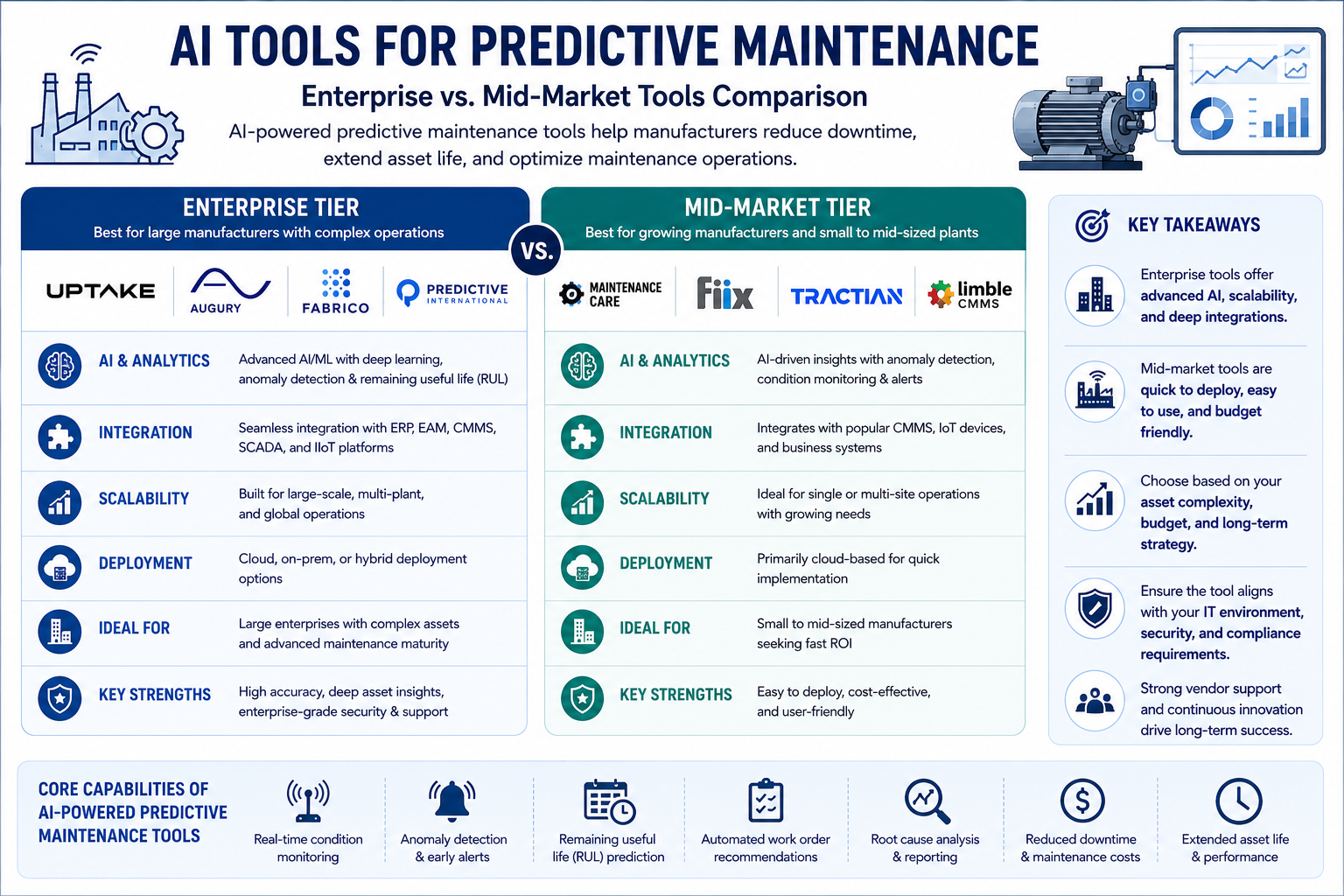 AI Tools for Predictive Maintenance — Enterprise vs Mid-Market