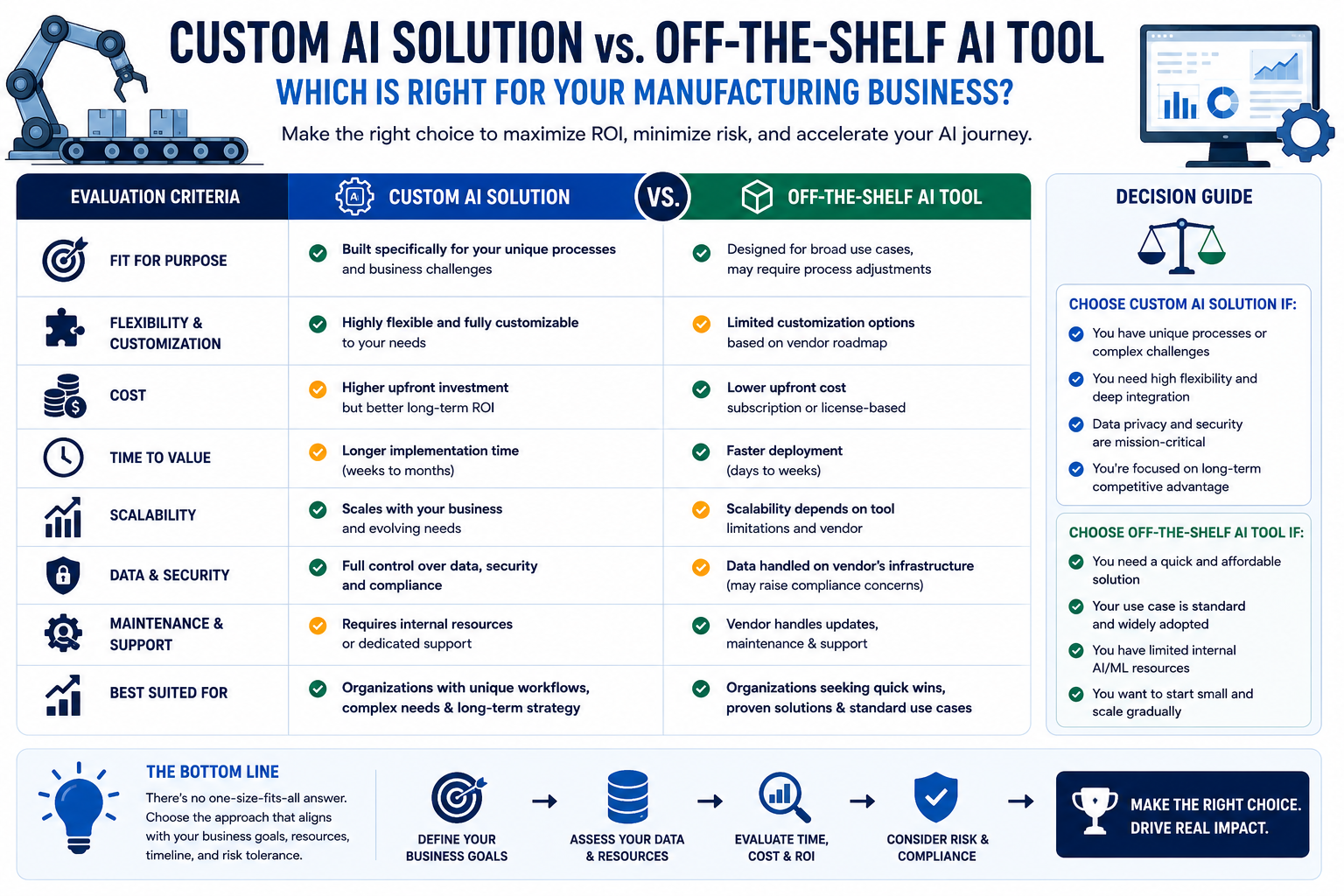 Custom AI Solution vs Off-the-Shelf AI Tool for Manufacturing