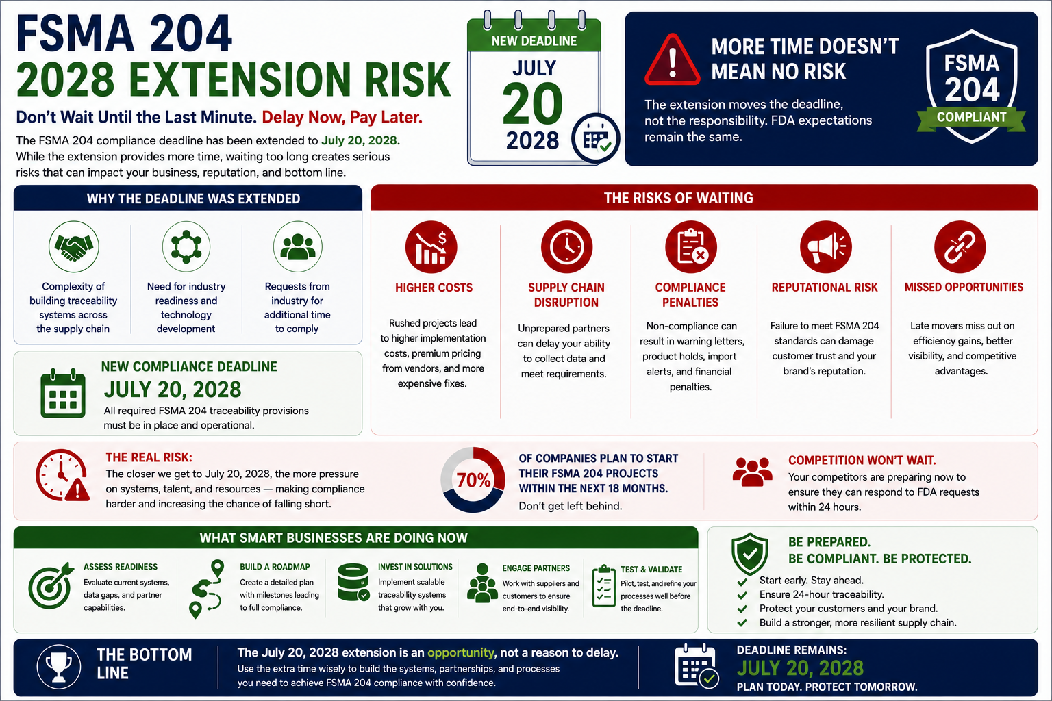 Why the FSMA 204 2028 Extension Is Not a Reason to Wait