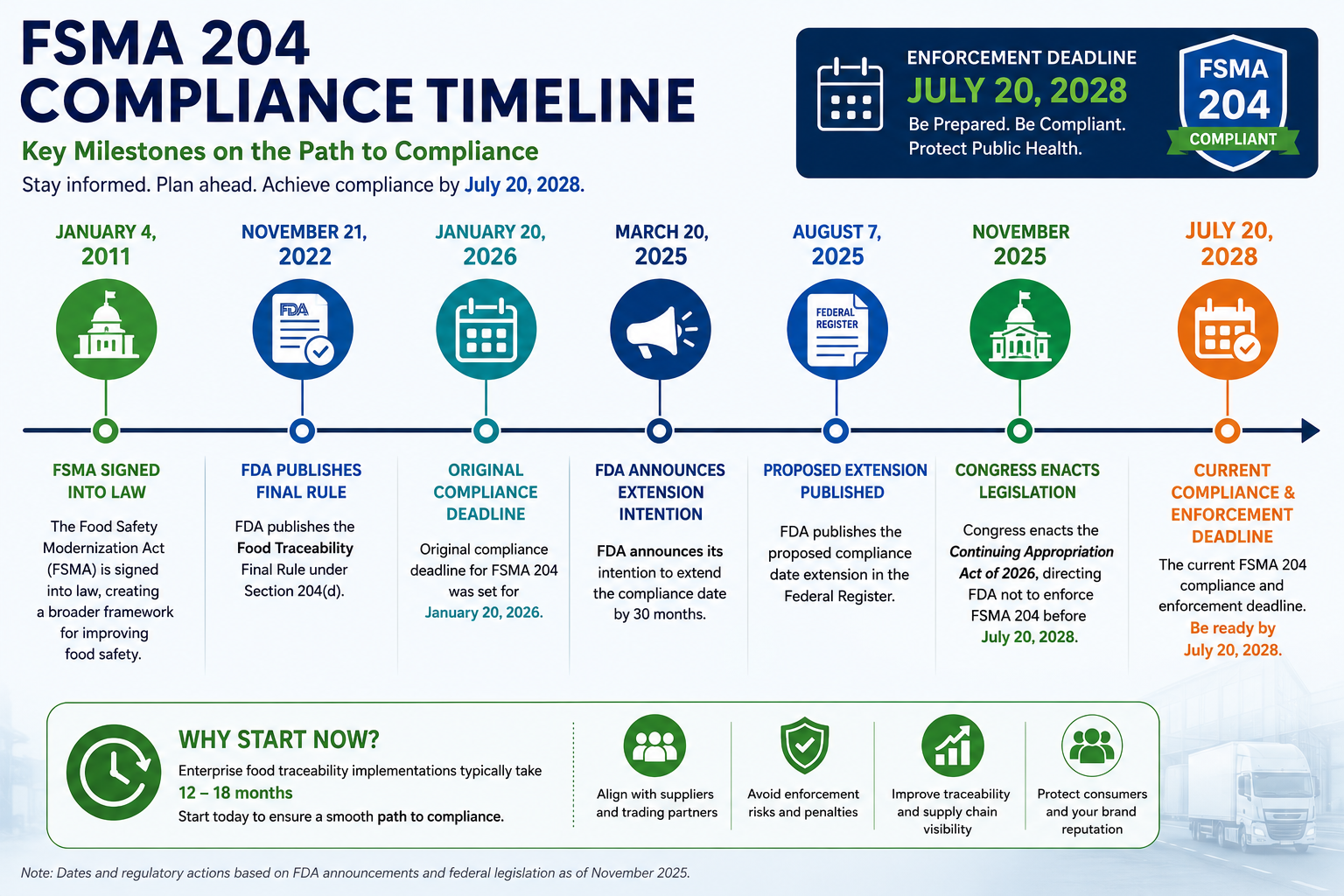 FSMA 204 Compliance Deadline Timeline — July 20, 2028