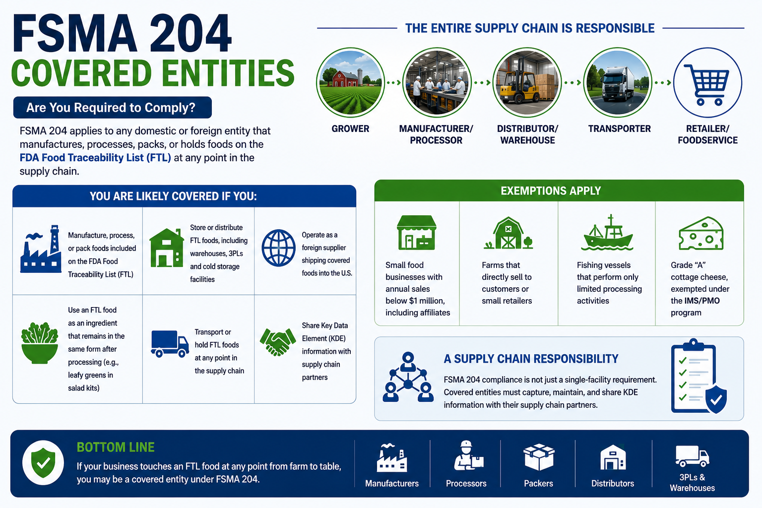 FSMA 204 Covered Entities and Exemptions
