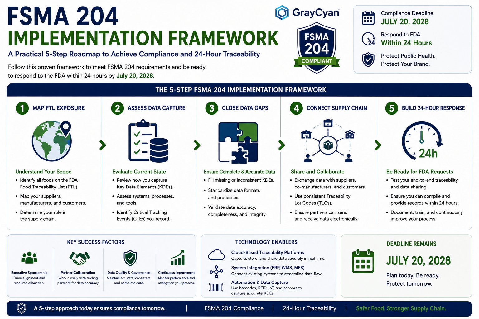FSMA 204 Implementation Framework — Five Practical Steps