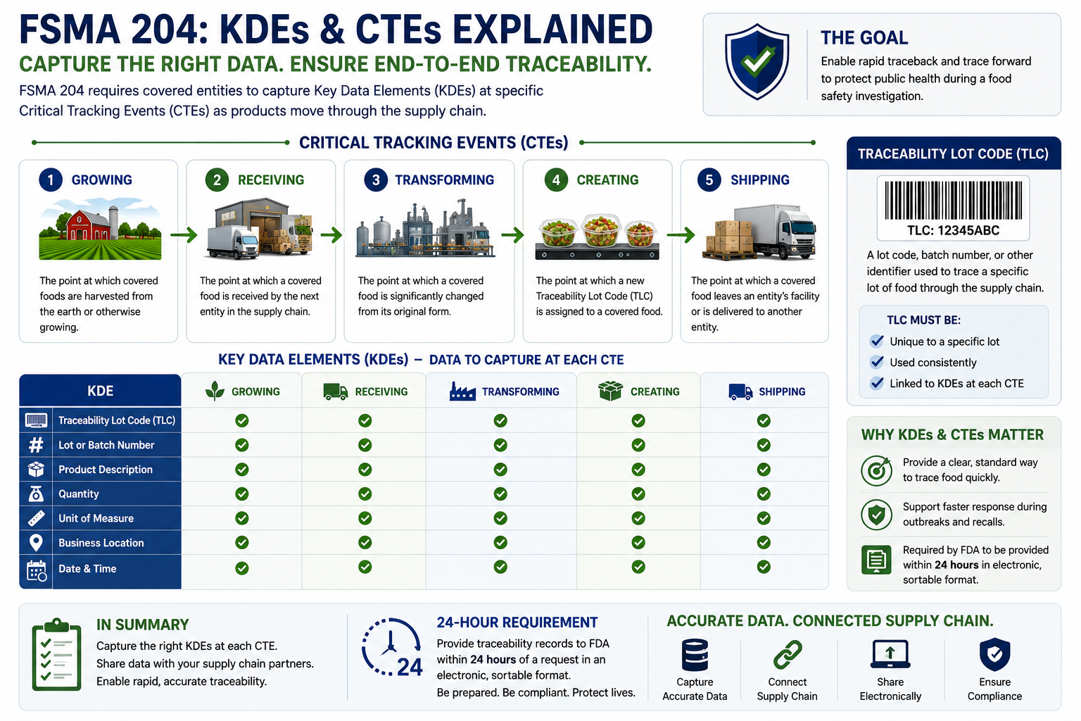 FSMA 204 KDEs and CTEs Explained