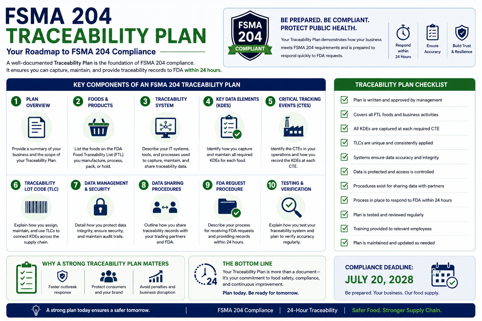 FSMA 204 Written Traceability Plan Requirements