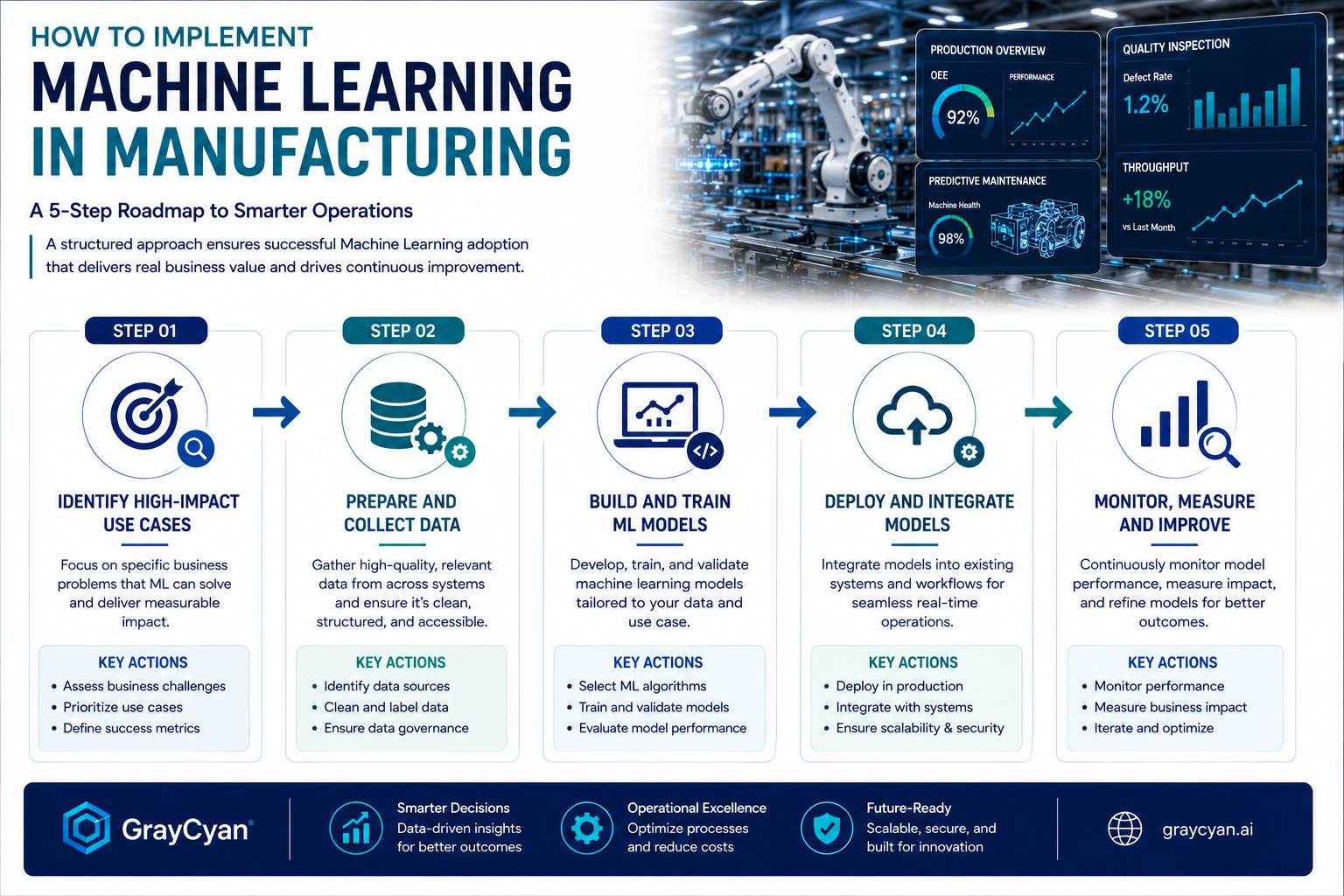 How to Implement Machine Learning in Manufacturing — Five Steps