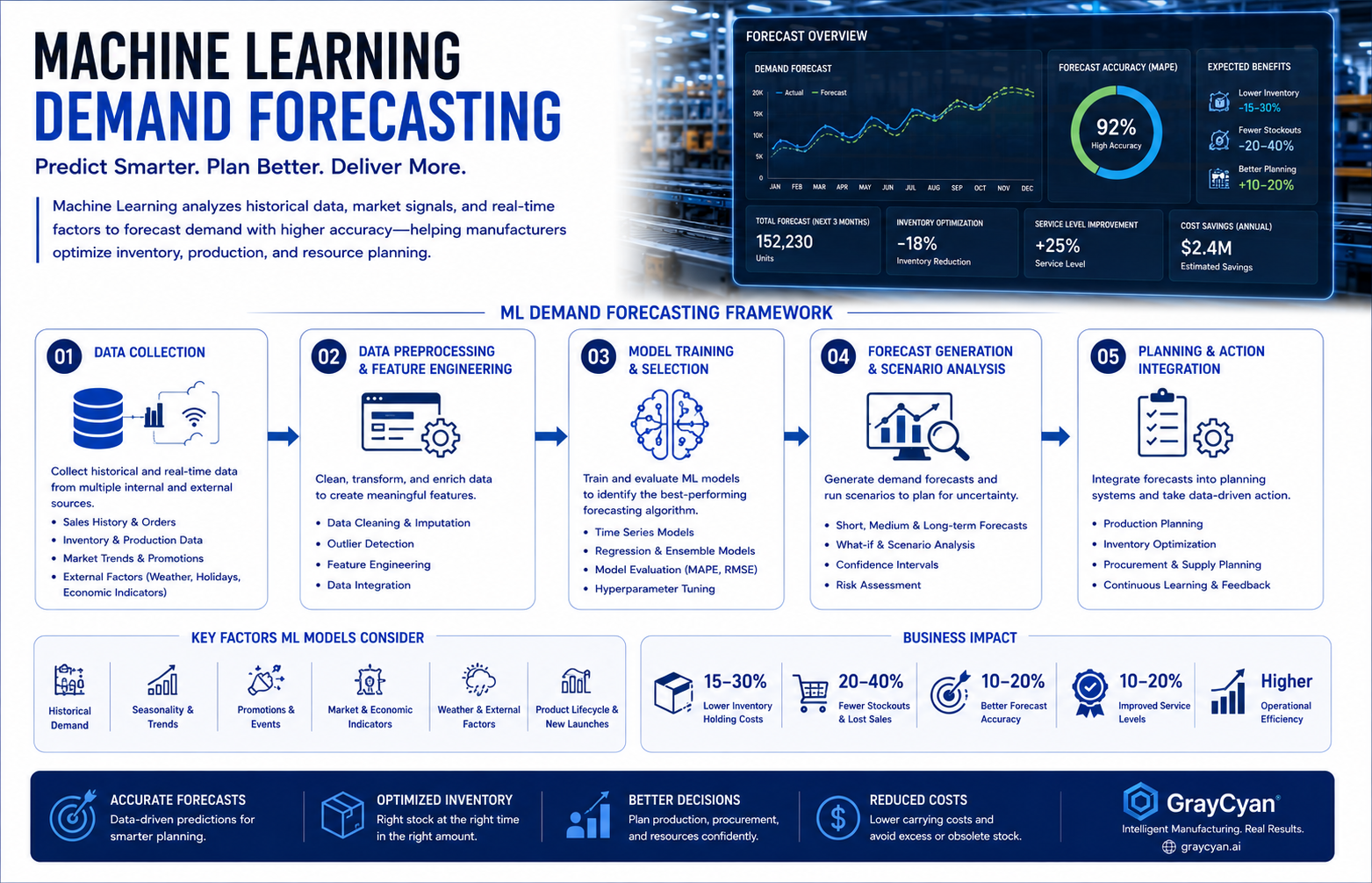 Machine Learning Demand Forecasting for Manufacturing