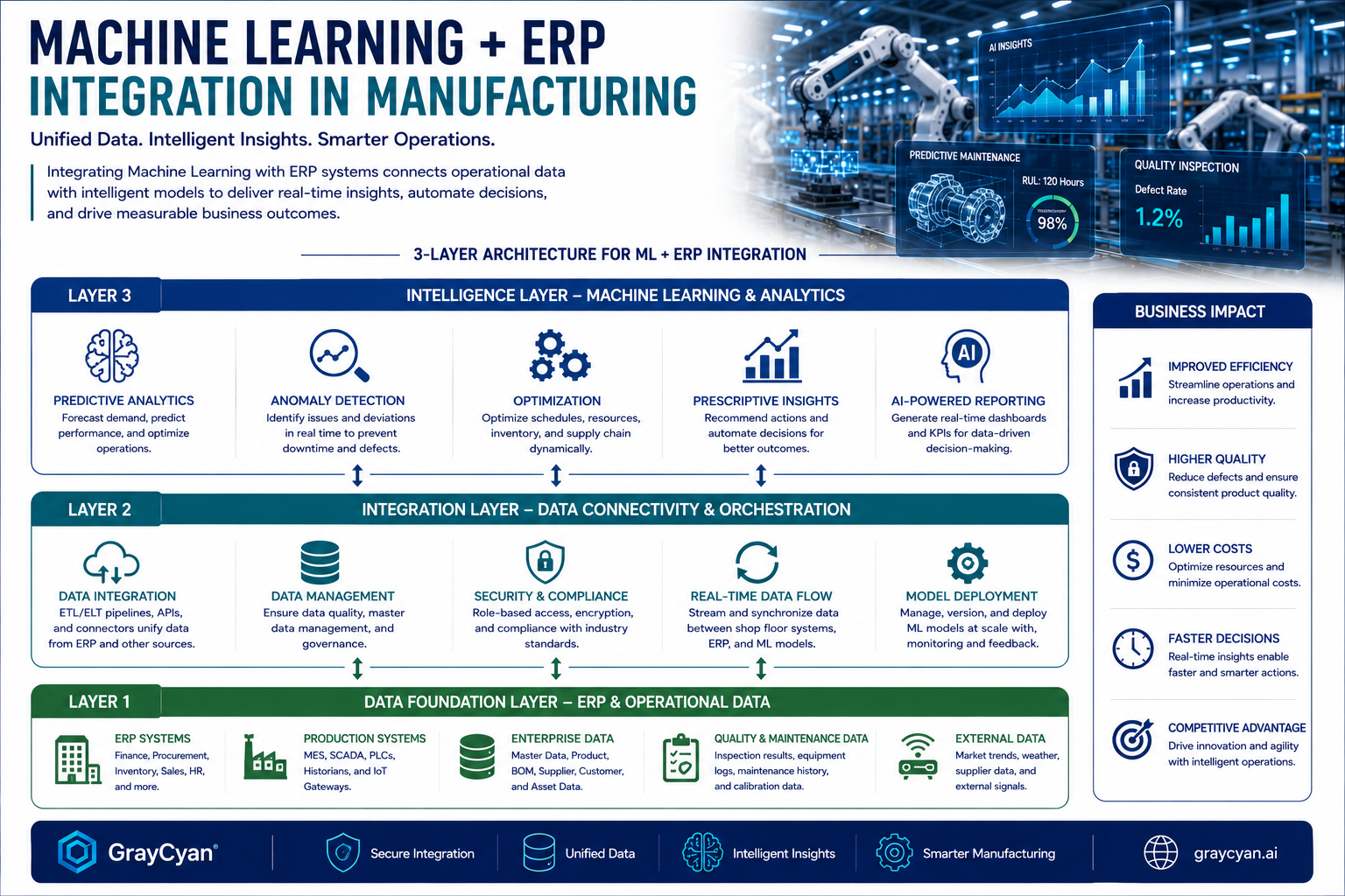 Machine Learning ERP Integration for Manufacturing