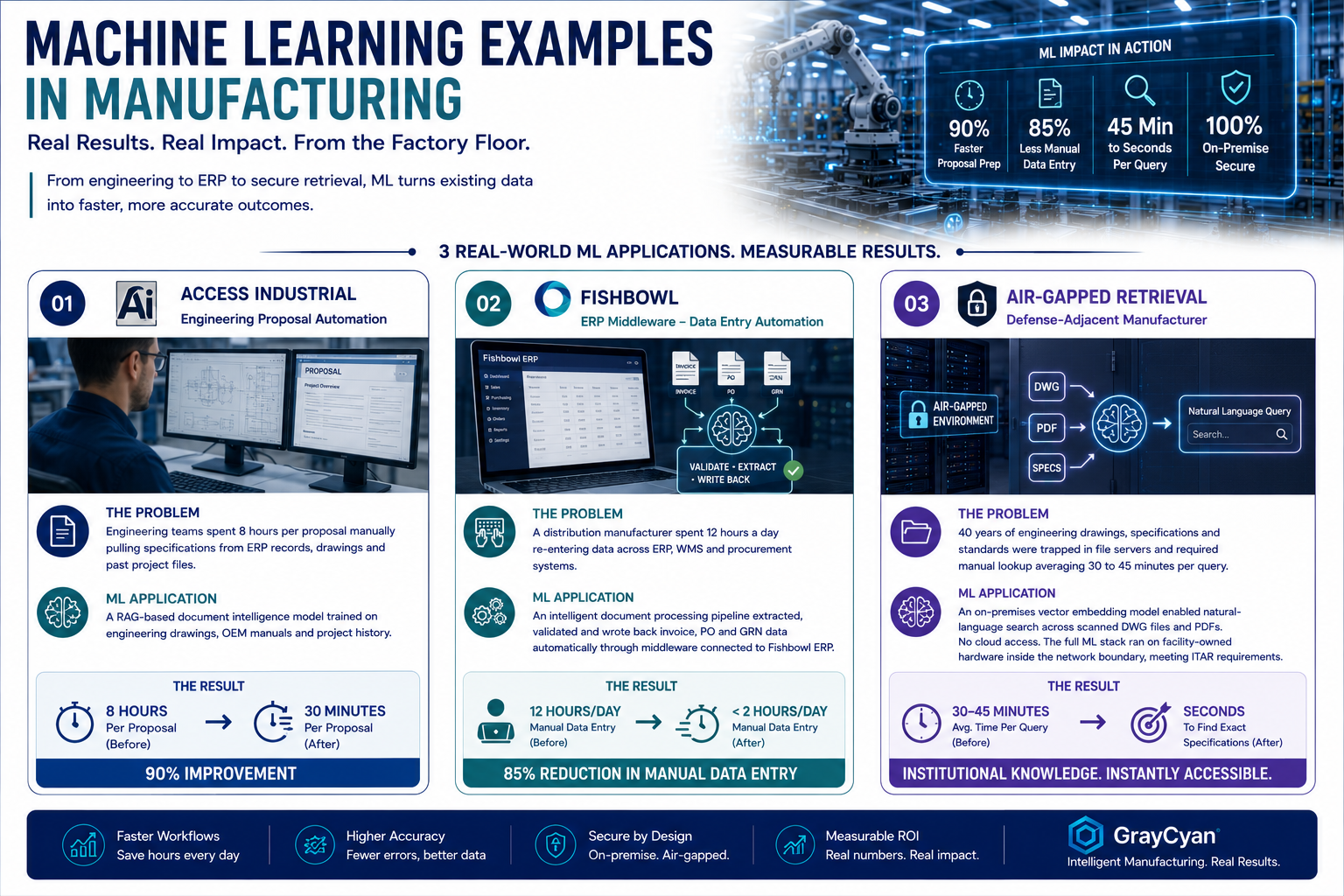 Machine Learning in Manufacturing Examples — Real Applications