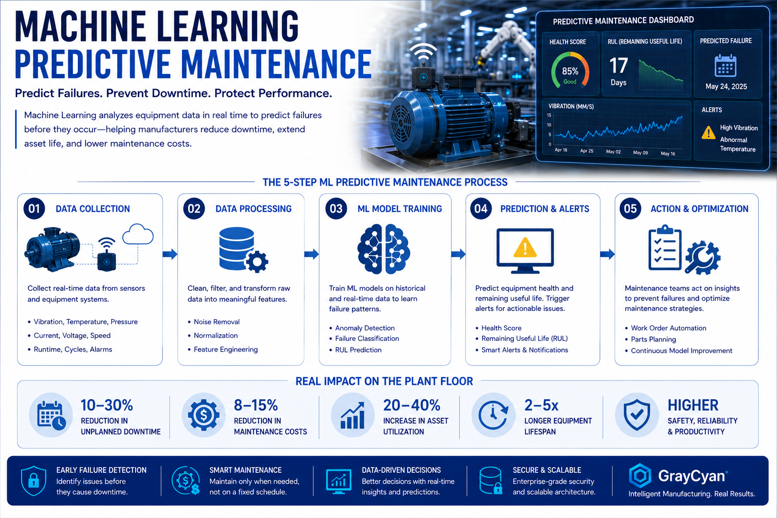 Machine Learning for Predictive Maintenance