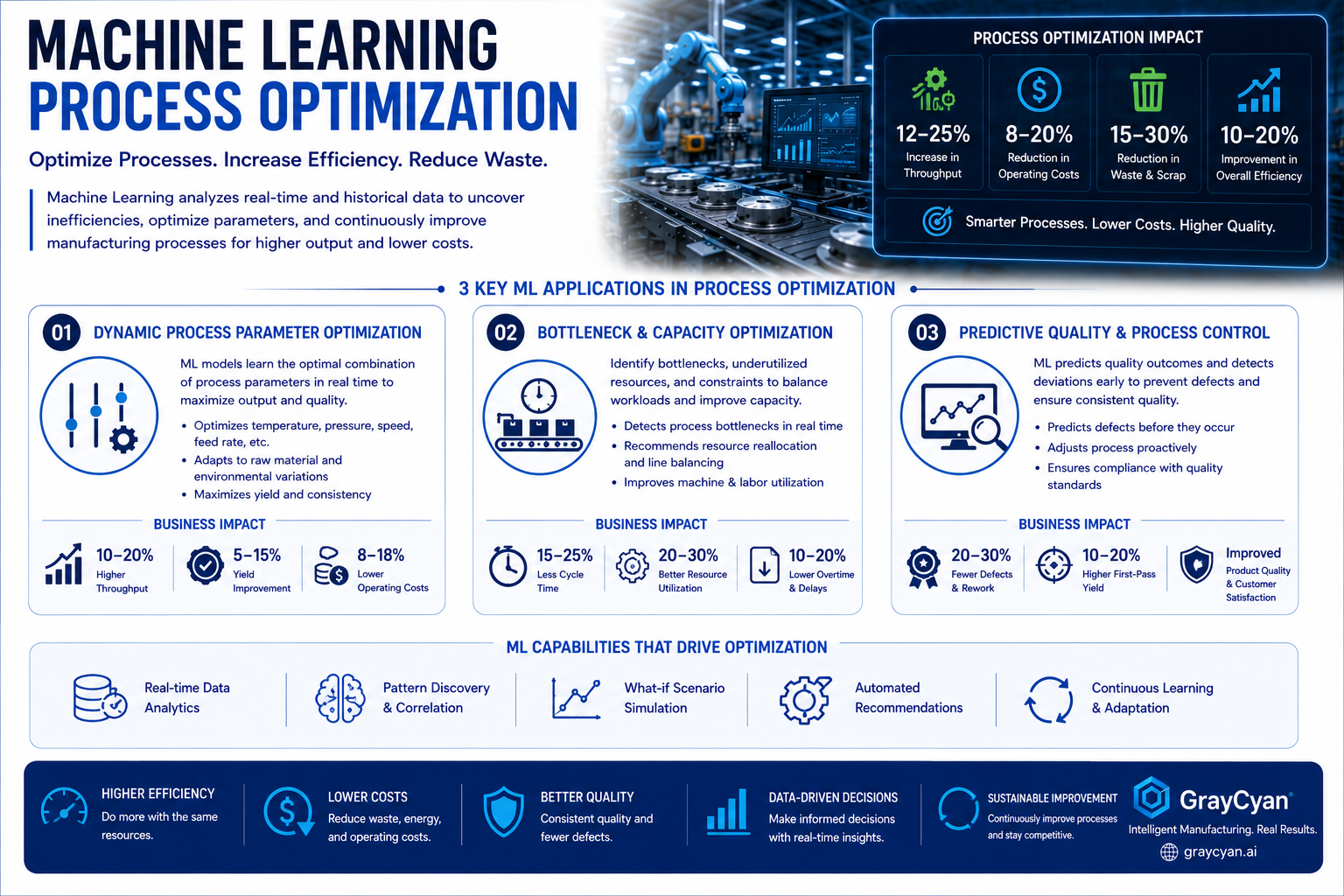 Machine Learning for Manufacturing Process Optimization