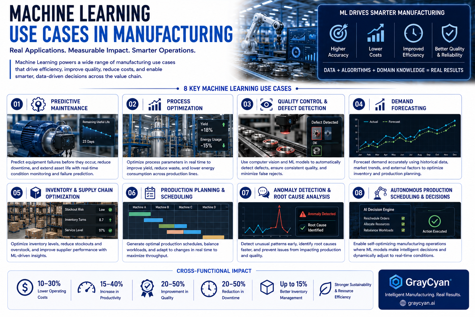 Machine Learning Use Cases in Manufacturing