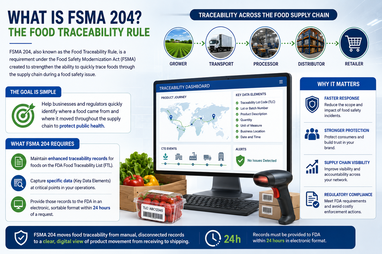 What is FSMA 204 — The Food Traceability Rule